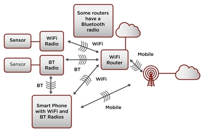 物联网时代 在效率与成本间寻找数据传输的最优解